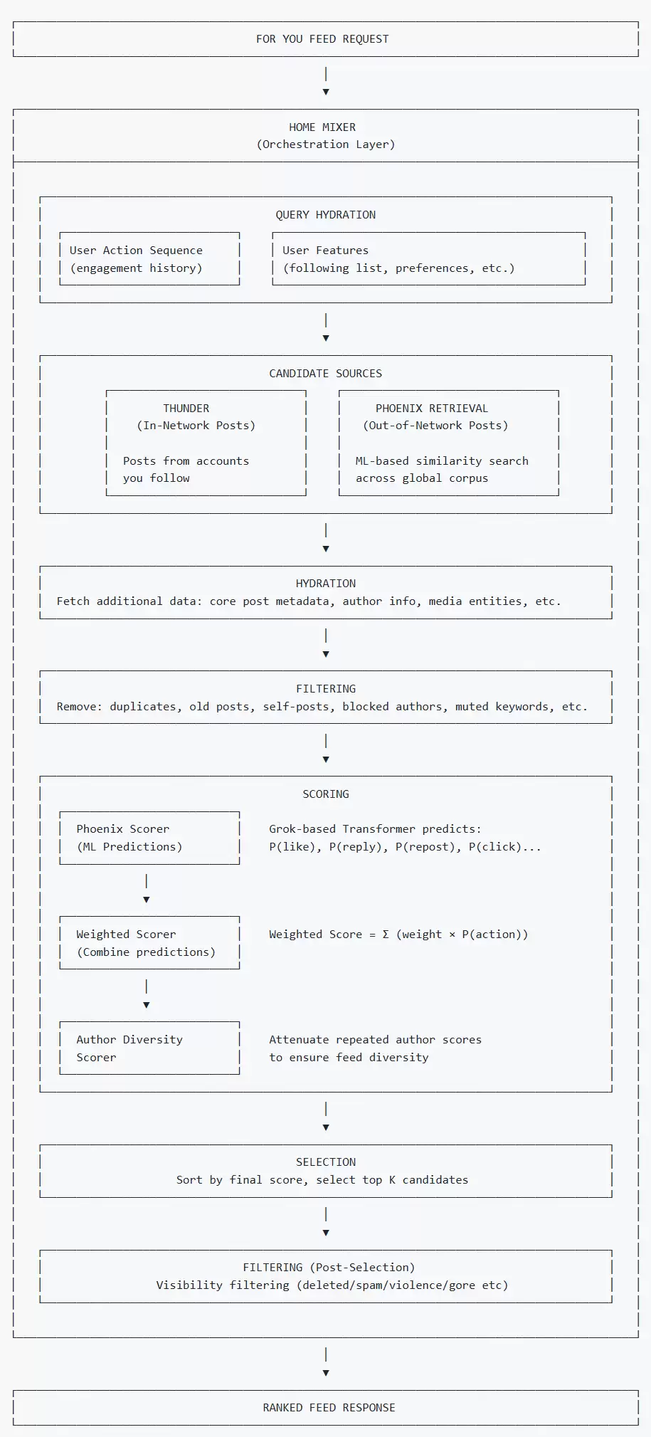 X 平台正式开源推荐算法，马斯克称没有其他社交媒体公司这样做