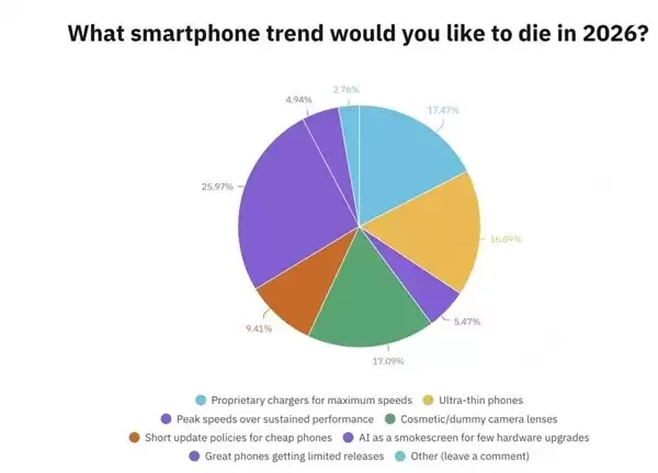 2026年用户呼吁手机回归实用:AI功能遇冷,基础体验成焦点
