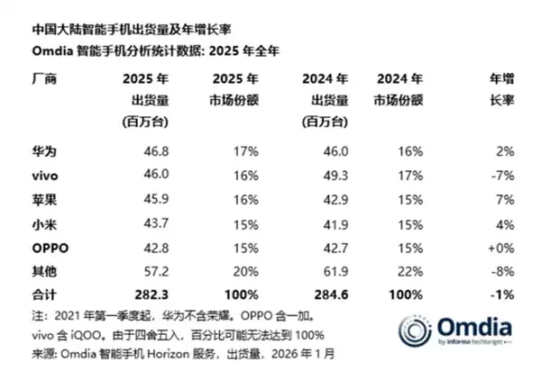无可争议!多家机构:华为超越苹果 时隔五年重夺中国手机市场第一