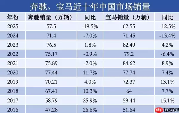 奔驰宝马2026年在华销量预期倒退十年 被问界小米赶超