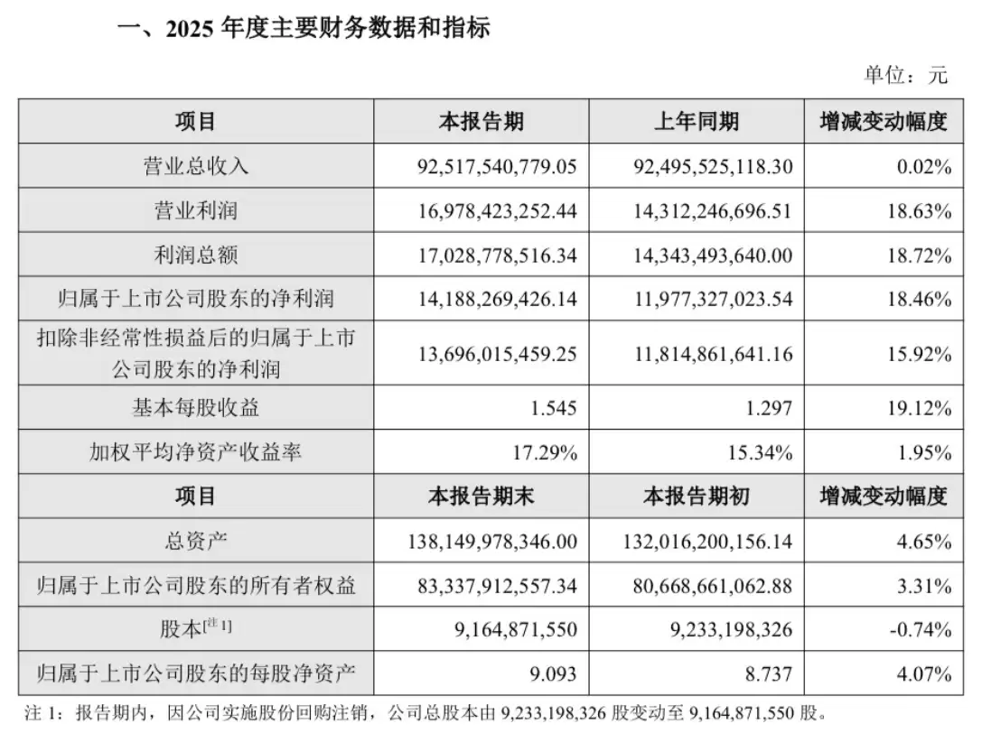 海康威视 2025 年营收 925.17 亿元,净利润 141.88 亿元同比增长 18.46%