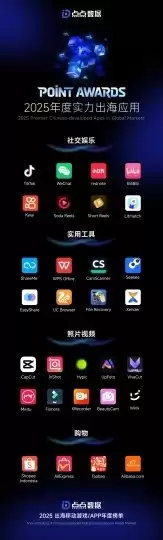 2025年度出海应用榜单揭晓，美图秀秀等创作类应用占据主导