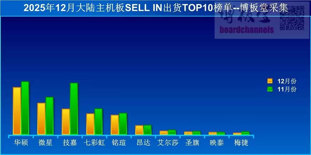 内存涨价重创 DIY 市场:2025 年 12 月中国大陆主板出货量同比下降约 22%,相比 10 月近乎砍半