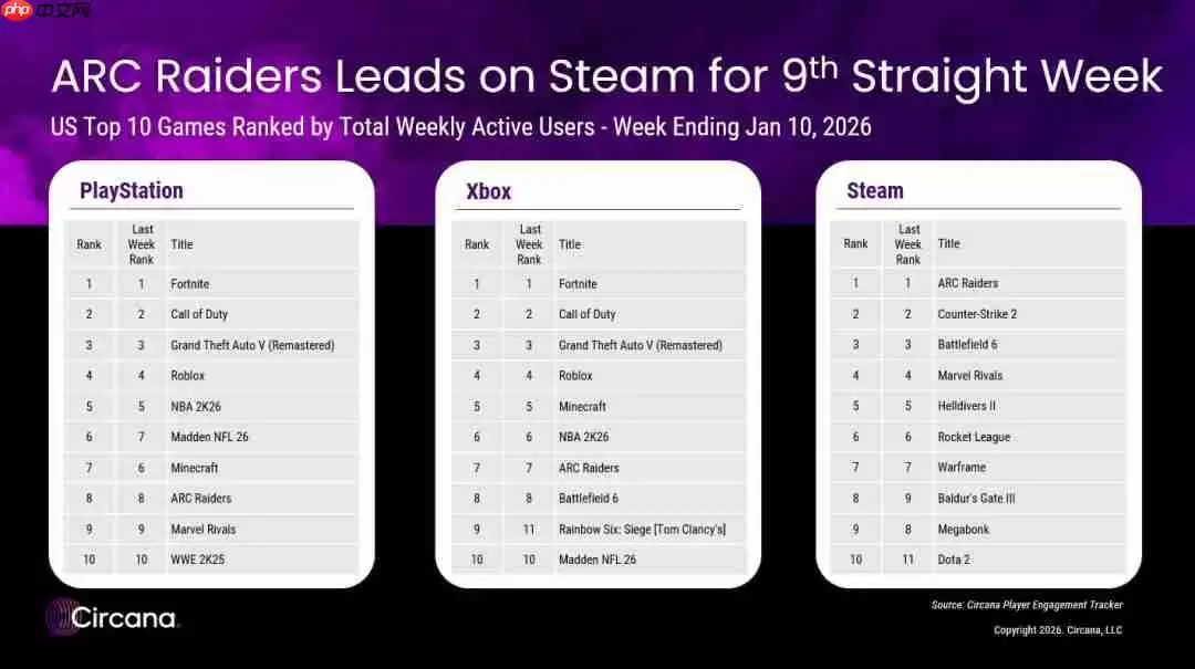 2026年最热门的游戏可能是2025年的《ARC Raiders》