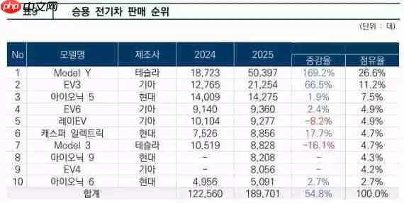 特斯拉Model Y 2025年在韩销量暴增169% 超5万辆！