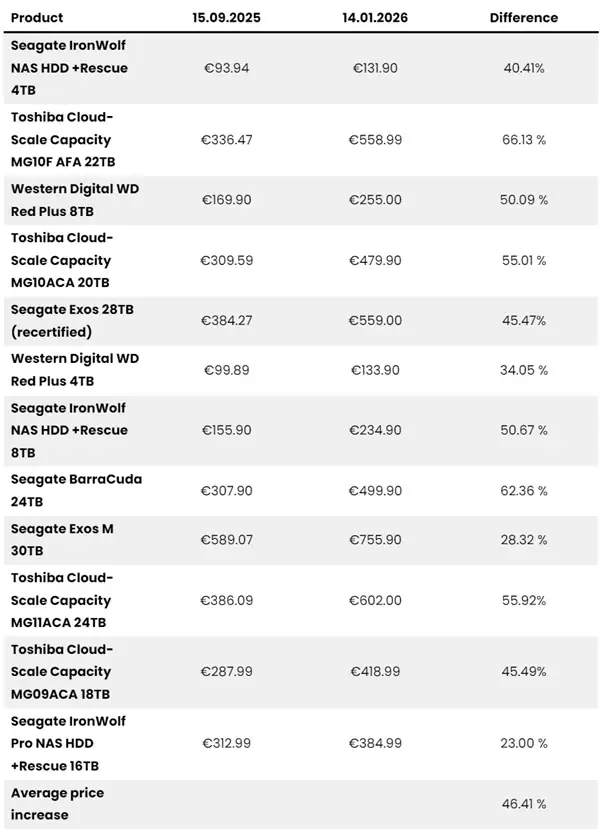 机械硬盘价格持续飙升 企业级产品涨幅达66%