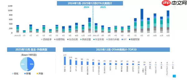 去年12月汽车行业OTA更新1257项功能 涉及27个品牌