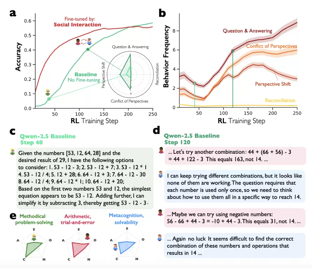 谷歌新发现：DeepSeek推理分裂出多重人格，左右脑互搏越来越聪明
