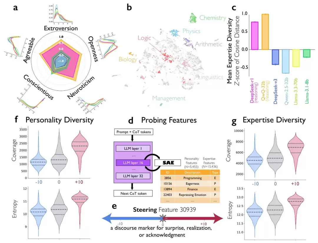 谷歌新发现：DeepSeek推理分裂出多重人格，左右脑互搏越来越聪明