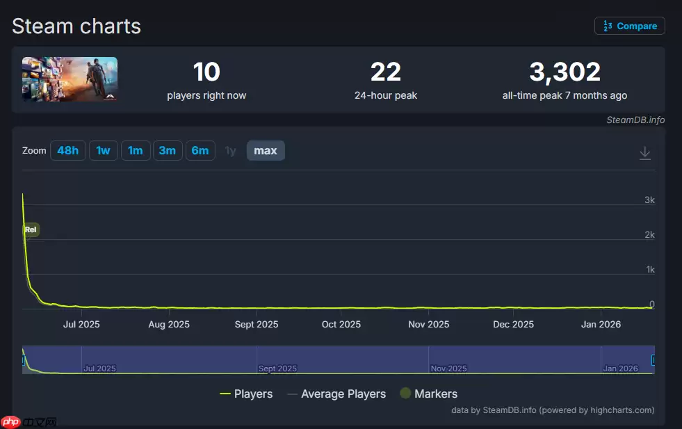 仅为22人的更新！《心之眼》仍在努力营销推广