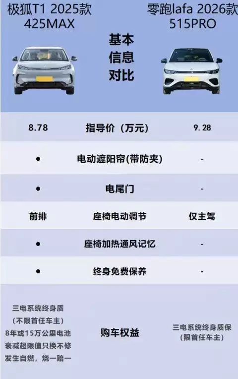 极狐T1终身免费保养+电尾门优势显著