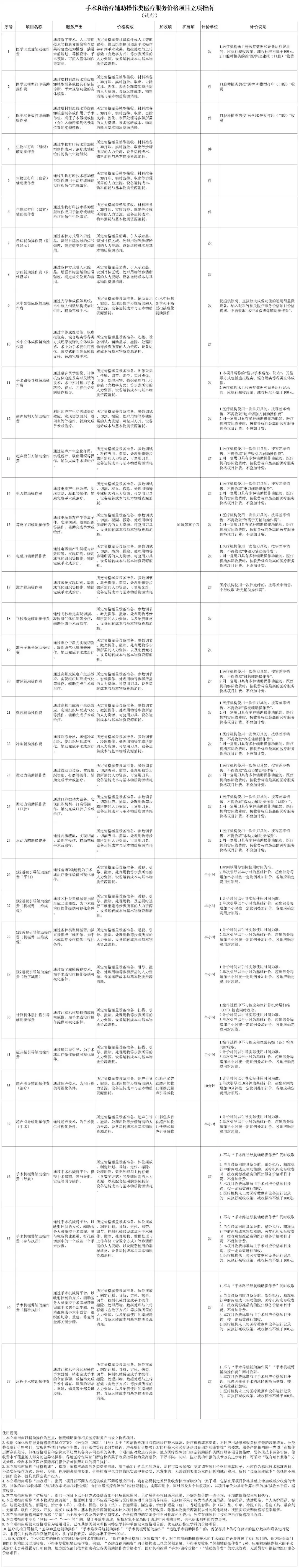 国家医保局：为“远程手术”等辅助操作统一价格立项