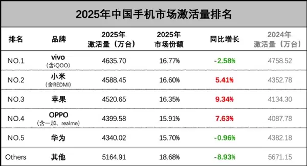 王腾恭喜小米超苹果成中国手机激活量第二：非常不容易 2026挑战会更大
