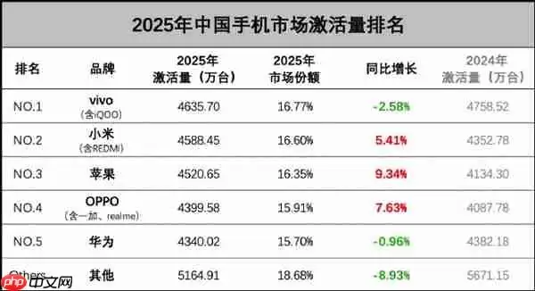 王腾恭喜小米超苹果成中国手机激活量第二：非常不容易 2026挑战会更大