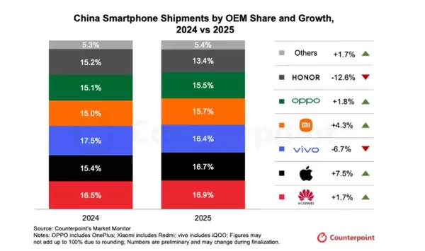 华为险胜苹果!2025年中国手机厂商份额排名已公布