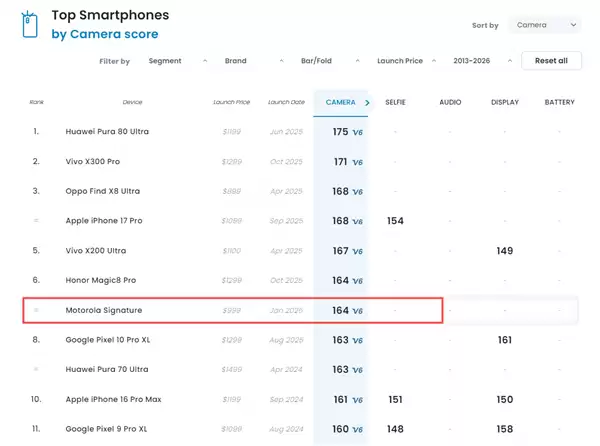 联想moto+X70+Air+Pro突然开售:6.99mm最薄影像旗舰!DXO第六