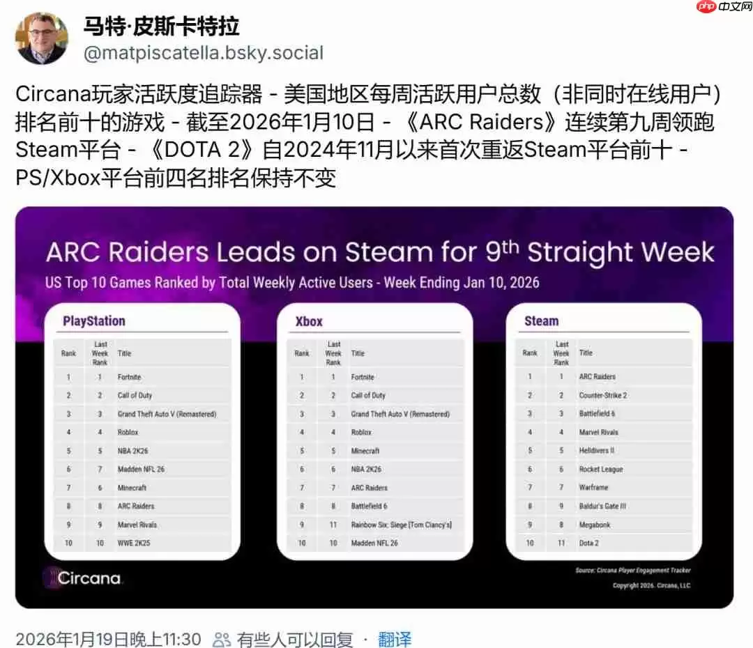 2026年最热门的游戏可能是2025年的《ARC Raiders》