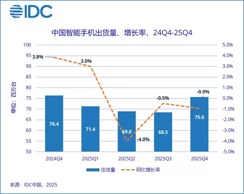 IDC：华为重返2025年中国智能手机市场出货榜首，苹果 iPhone 17 系列创 Q4 单季新高、小米连续两年实现增长