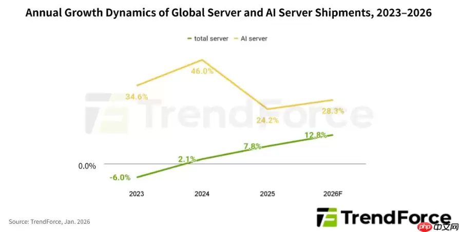 TrendForce：到 2026 年全球 AI 服务器出货量将同比增长超 28%