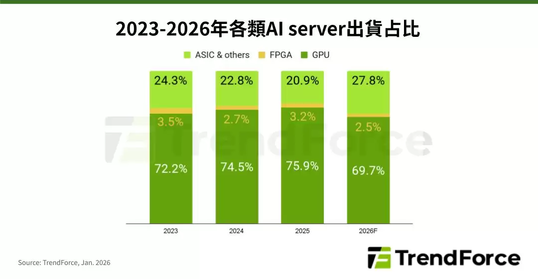 TrendForce：预计 2026 年全球 AI 服务器出货同比增长 28.3%