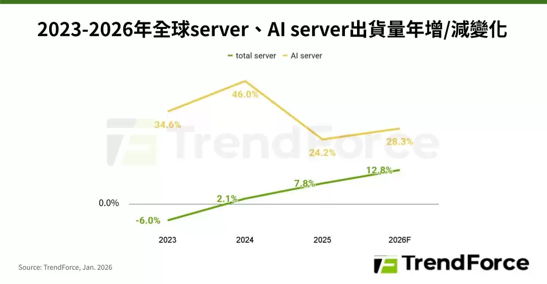 TrendForce：预计 2026 年全球 AI 服务器出货同比增长 28.3%