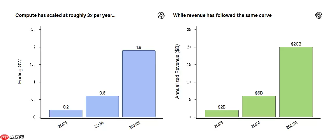 OpenAI：数据中心容量在2025年增至1.9 GW，增长三倍