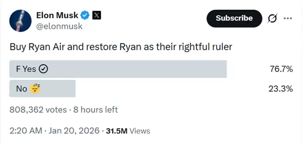与瑞安航空CEO互骂后 马斯克发起收购瑞安航空投票