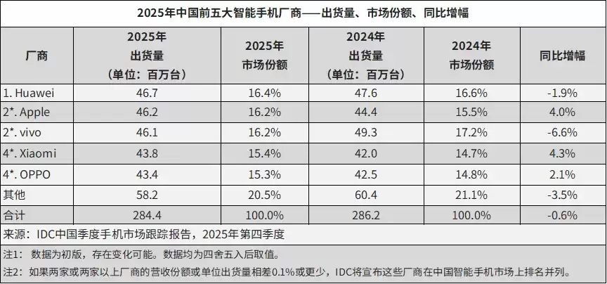 IDC：华为重返2025年中国智能手机市场出货榜首，苹果 iPhone 17 系列创 Q4 单季新高、小米连续两年实现增长