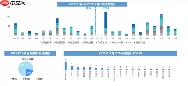 去年12月汽车行业OTA更新1257项功能 涉及27个品牌