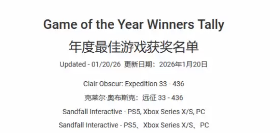 现代最强兼史上最强！《光与影：33号远征队》获“年度最佳”的次数为历史最多