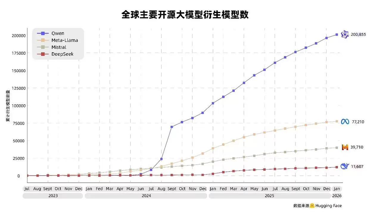 下载超10亿、衍生模型破20万,阿里千问刷新全球开源模型纪录
