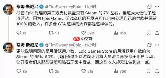 CEO 回应 Epic 喜加一游戏在 Steam 销量大涨 用户获利便是好!