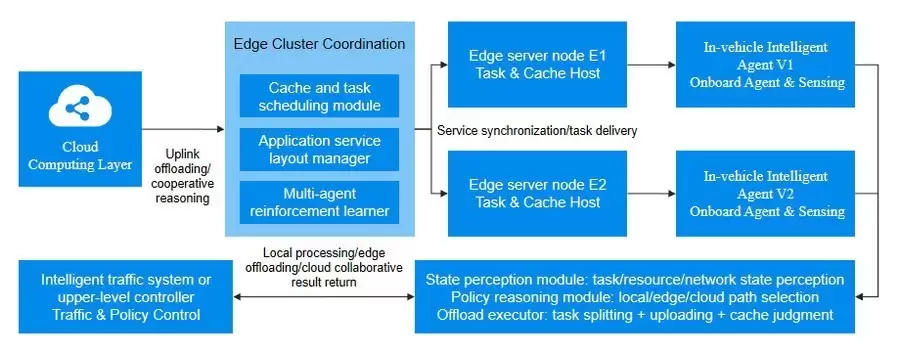 HOLO微云全息基于多智能体深度强化学习的边云资源优化技术
