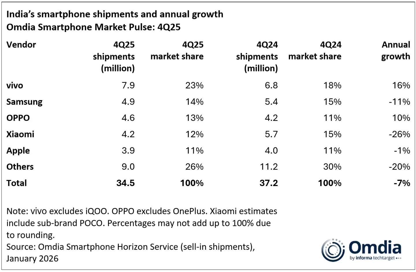 Omdia 报告 2025 印度手机出货量：vivo 同比增 19% 傲视群雄