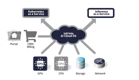 软银发布 AI 数据中心软件平台 Infrinia AI Cloud OS,利用自动化统一管理 GPU 算力堆栈