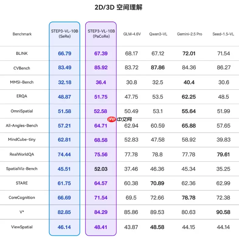 阶跃星辰多模态“小核弹” Step3-VL-10B 开源