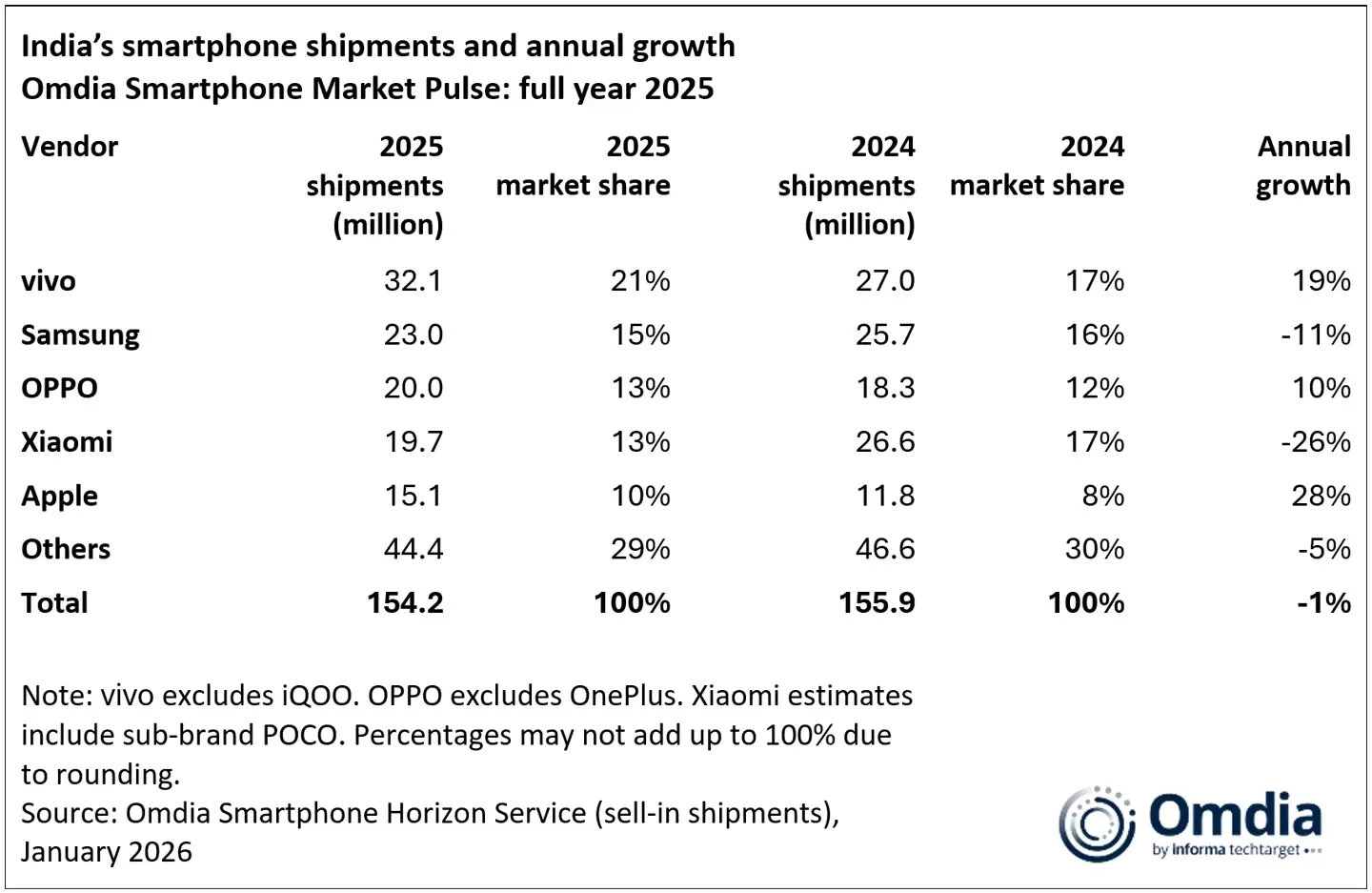 Omdia 报告 2025 印度手机出货量：vivo 同比增 19% 傲视群雄