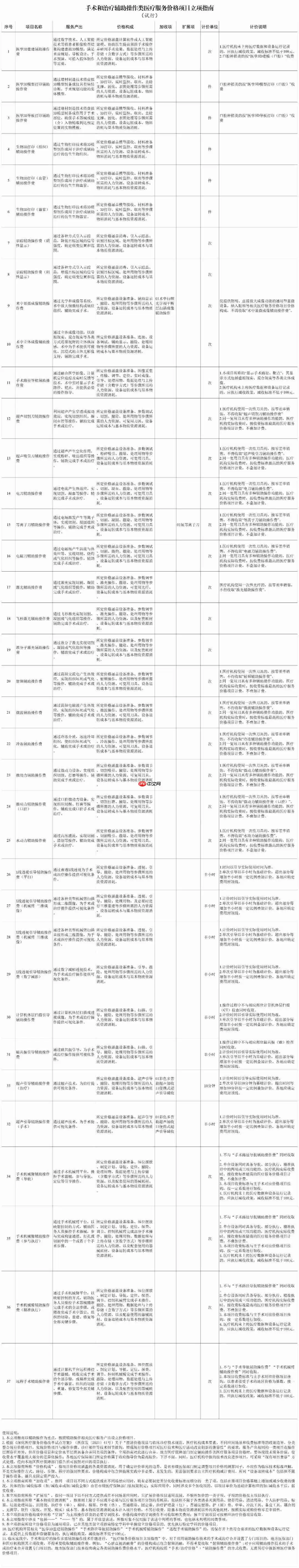 国家医保局：为“远程手术”等辅助操作统一价格立项