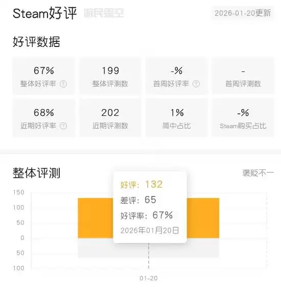 二重螺旋上线Steam：美术音乐获赞，玩法单调遭批