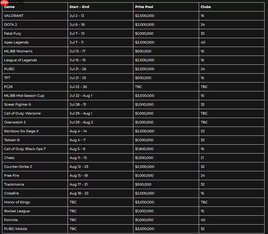 总奖金7500万美元!2026 EWC电竞世界杯赛程公布