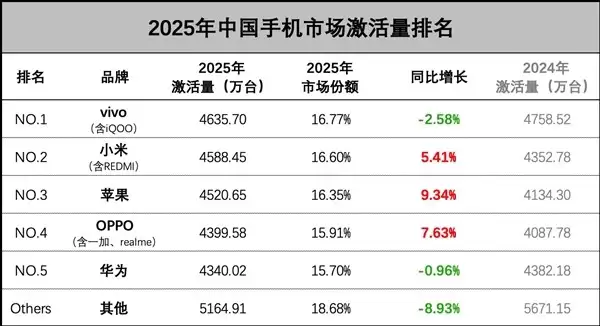 2025年中国手机激活量出炉：vivo居首，小米苹果紧随