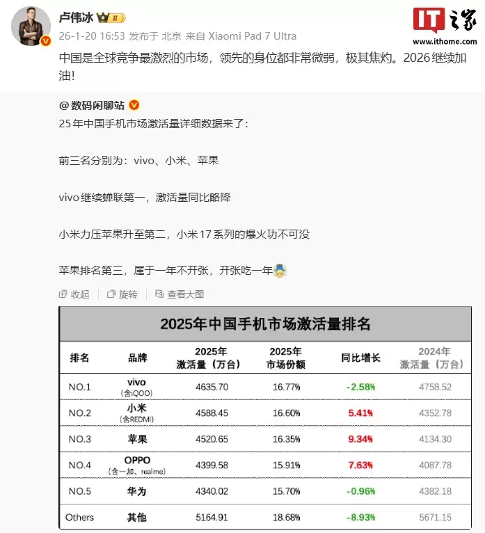 小米卢伟冰回应 2025 年手机市场激活量数据:中国是全球竞争最激烈的市场,领先的地位都非常微弱