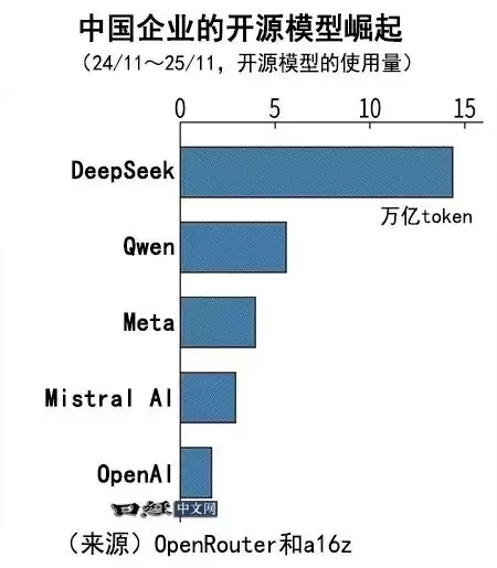 中国生成式AI崛起：开源模型全球份额跃升至15%