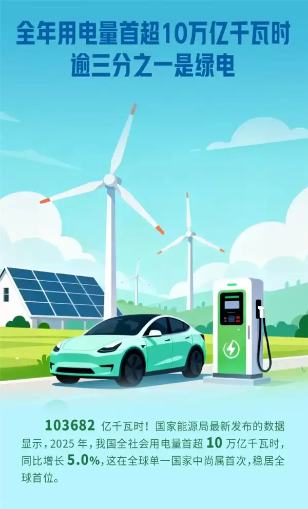 绿电占1/3！2025年我国用电量超10万亿千瓦时背后：充换电服务业增速近50%