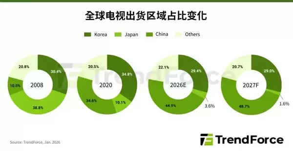 TCL拿下索尼电视 市占率将逼近三星 冲击全球电视霸主