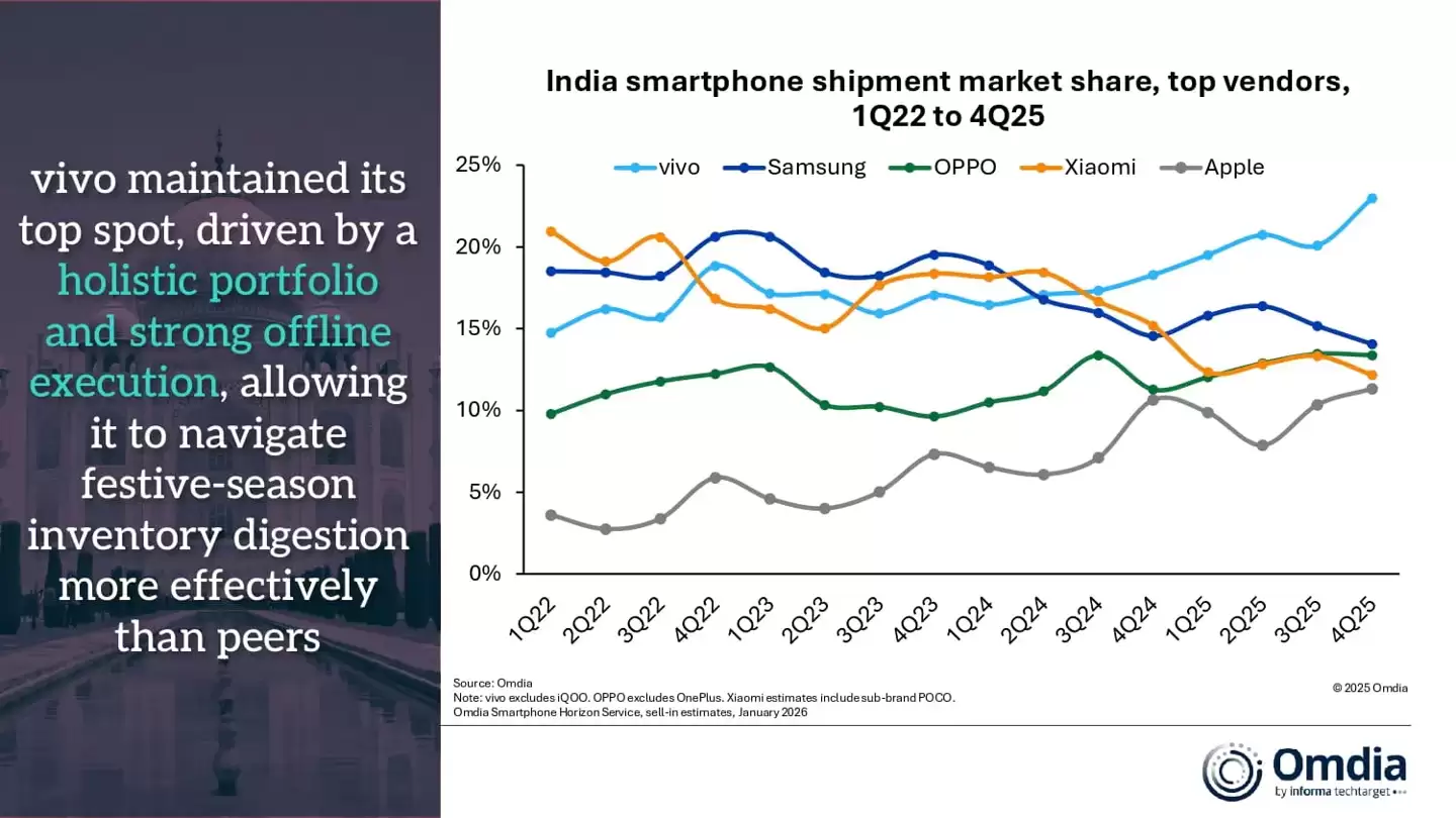 Omdia 报告 2025 印度手机出货量：vivo 同比增 19% 傲视群雄