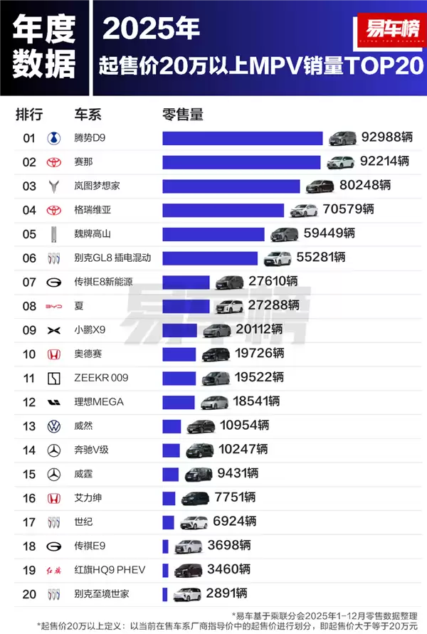 2025年20万以上汽车销量榜出炉:Model Y夺冠 小米强势跟上