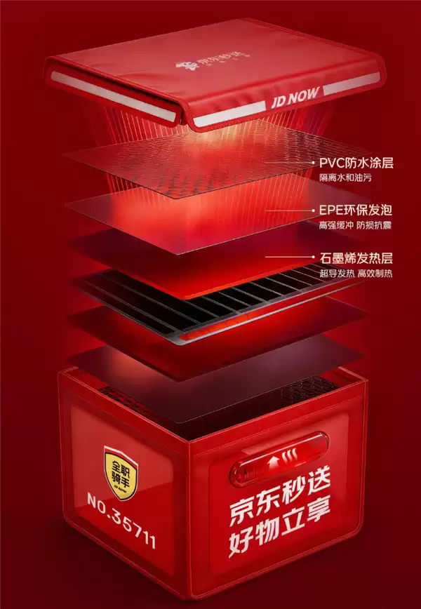京东外卖加热餐箱覆盖11城：升温20℃！全职骑手免费配