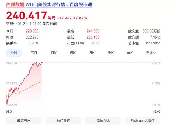 存储价格不停涨 美光、西数、希捷、闪迪股票齐创历史新高