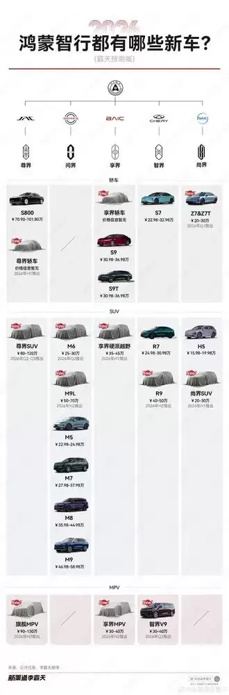鸿蒙智行2026新车布局曝光：五大品牌全覆盖，冲刺百万销量
